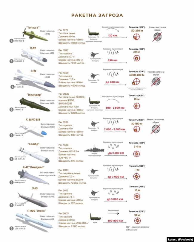 Інфографіка Командування Повітряних сил ЗСУ