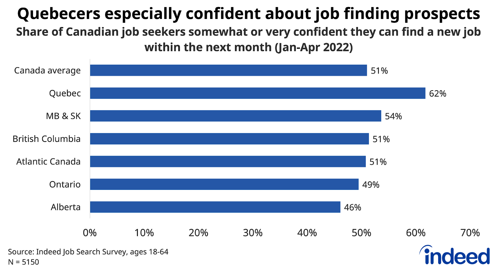 Bar chart titled “Quebecers especially confident about job finding prospects.”