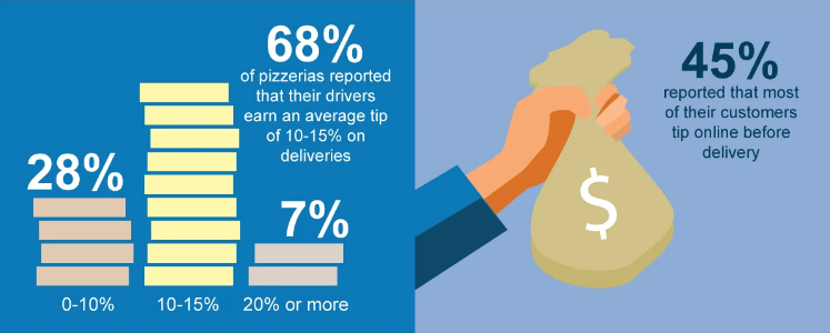 It is estimated that 27% of customers still tip delivery drivers with cash.
