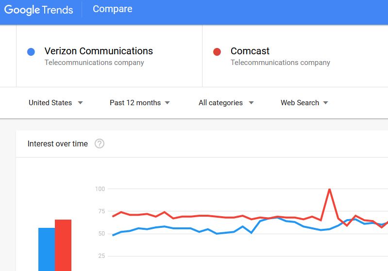 A Content Marketing Agency Compares the Popularity of Competitor Name Search Popularity