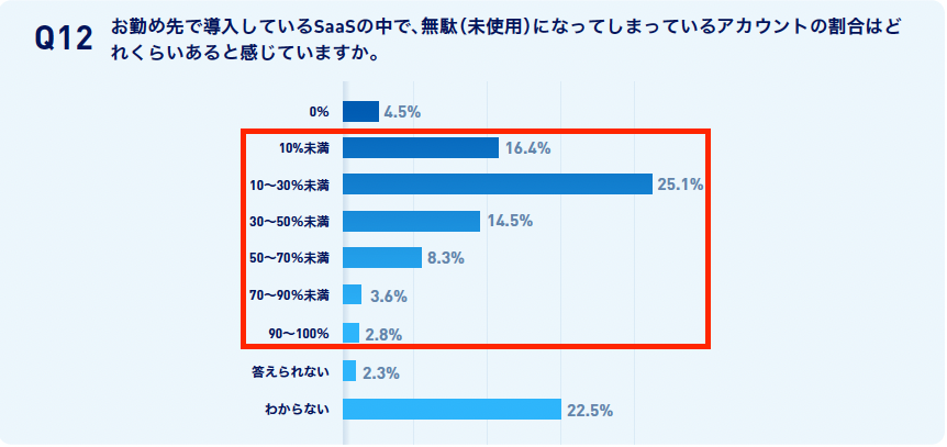 無駄(未使用)になっているSaaSアカウントがどのくらいあるか