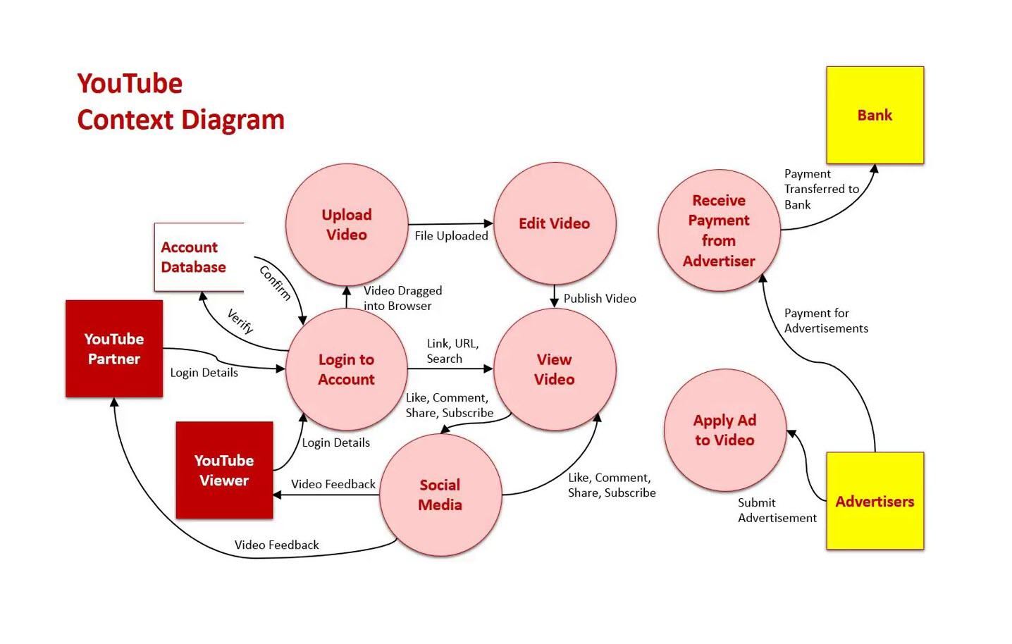 Mô hình hóa với sơ đồ luồng dữ liệu (Data Flow Diagram - DFD) | TIGO  Software Solutions