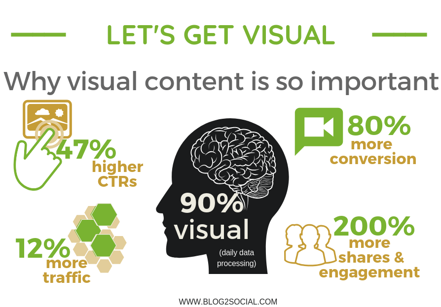 Why visuals are important for blogs