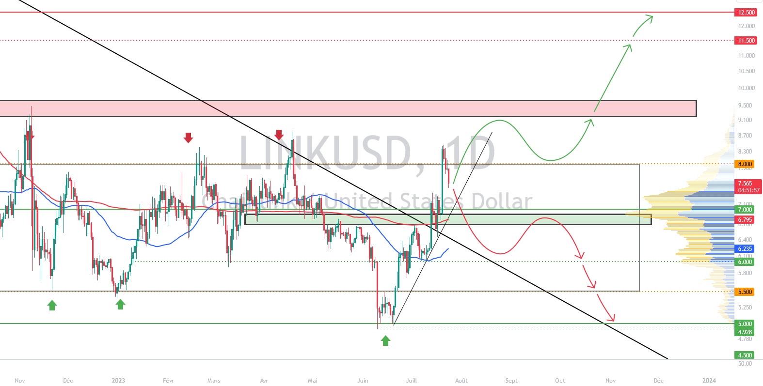Daily LINK/USD chart