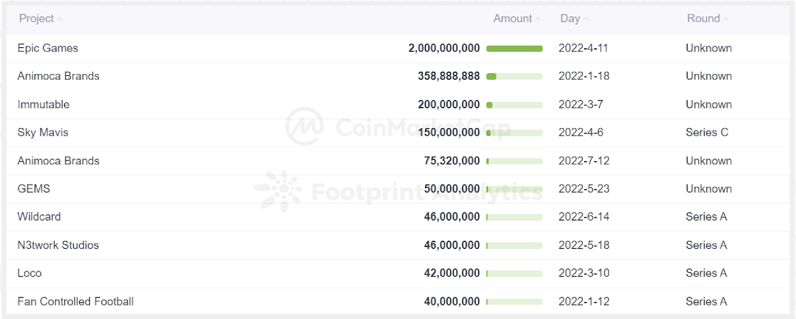 CoinMarketCap x Footprint Analytics: 2022年GameFi行业报告