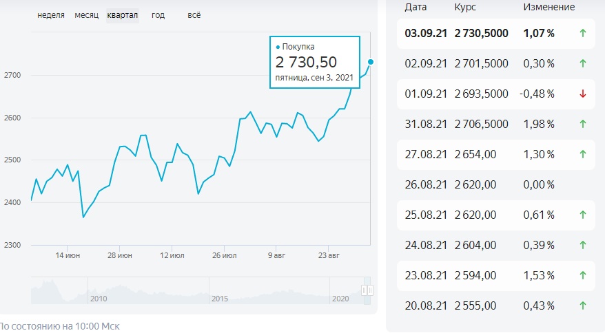 Короткий фитиль акций Русал привёл к взрывному количеству новостей и росту на 8%