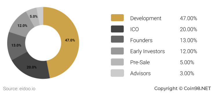 edo token allocation