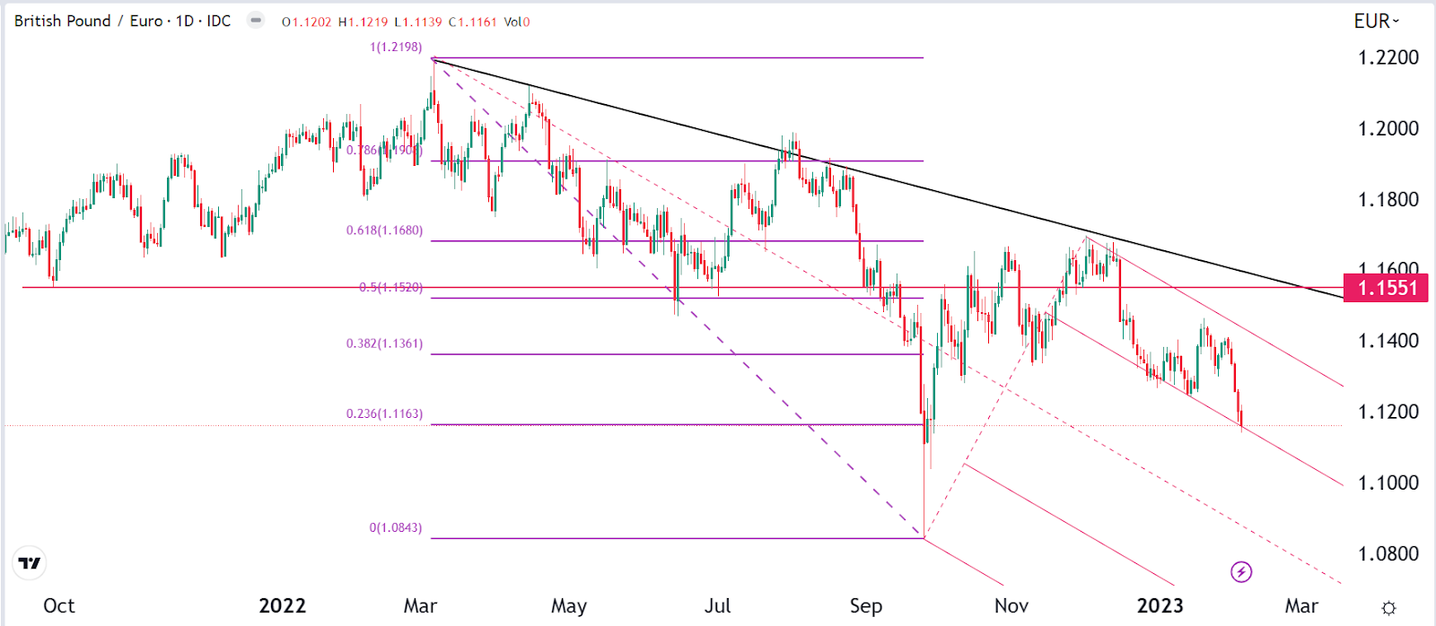 GBP to EUR Forecast 2023