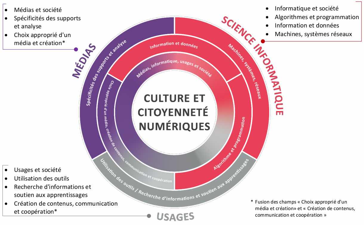 PER Education numérique