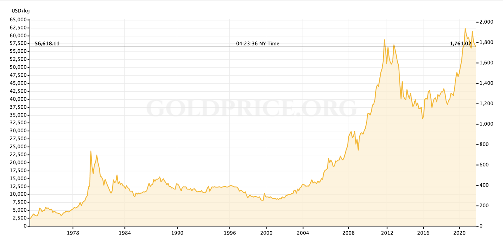 Screenshot of gold prices relative to USD.