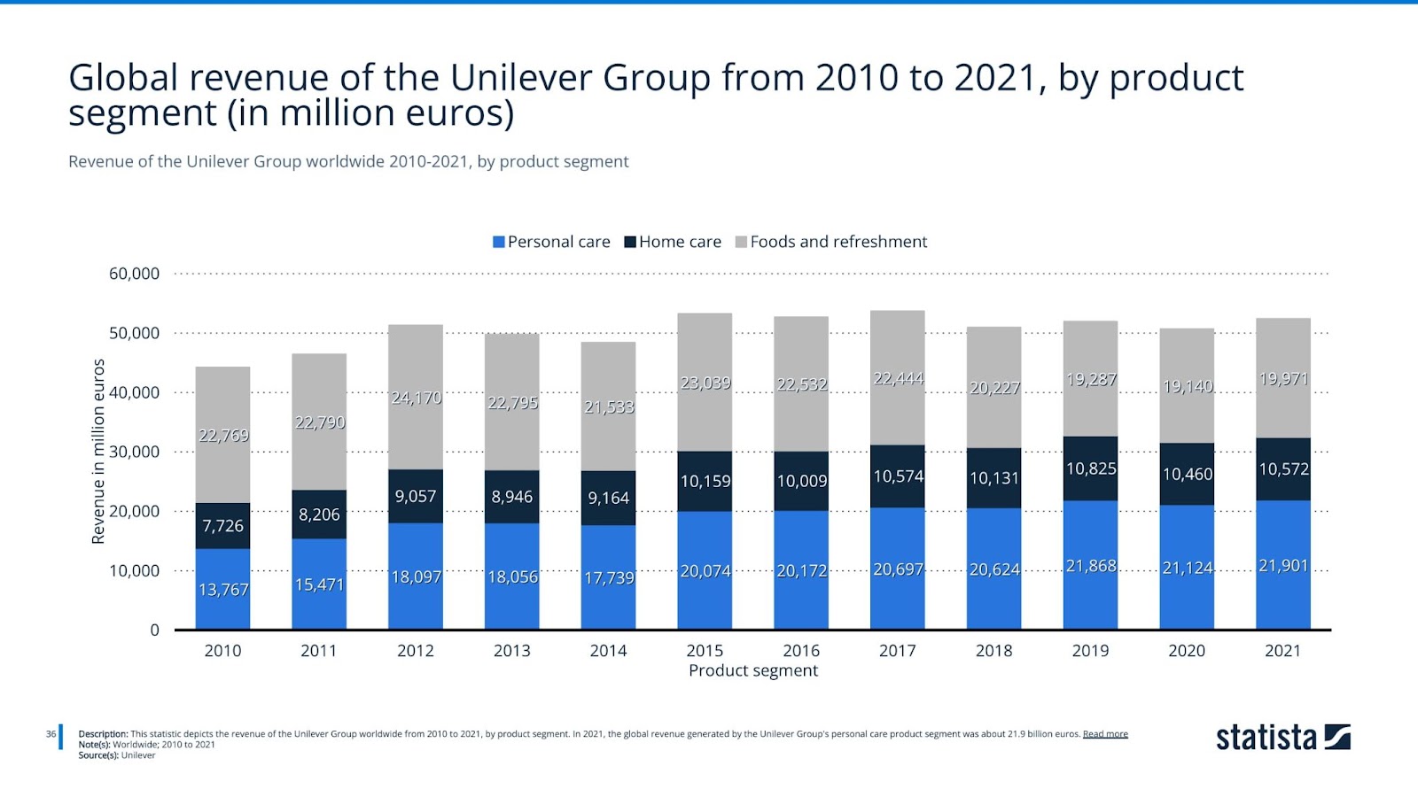 Revenue of the Unilever Group worldwide 2010-2021, by product segment