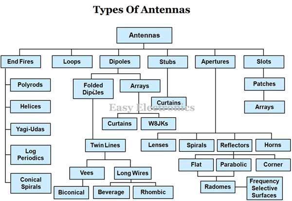 types-of-antenna-in-radar