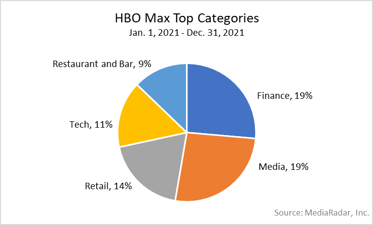 HBO Max Top Categories Jan 1, 2021 - Dec. 31, 2021 Chart