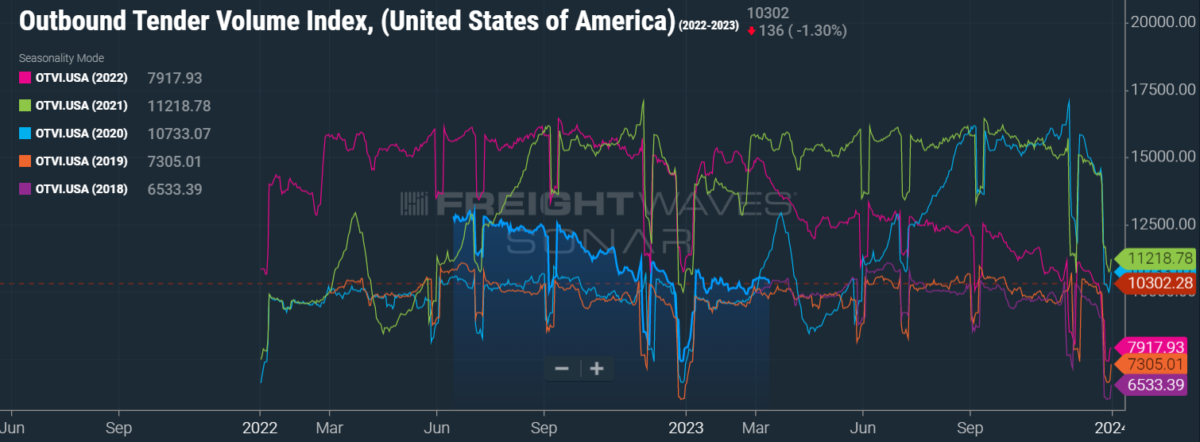 FreightWaves SONAR shows YoY outbound tender volume, USA