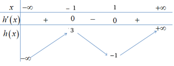 <strong></strong>Cho hàm số bậc bốn (y = fleft( x right)) có đồ thị như hình vẽ dưới đây.</p> <p>Số điểm cực trị của hàm số (gleft( x right) = fleft( {{x^3} - 3x + 1} right)) là</p> 2