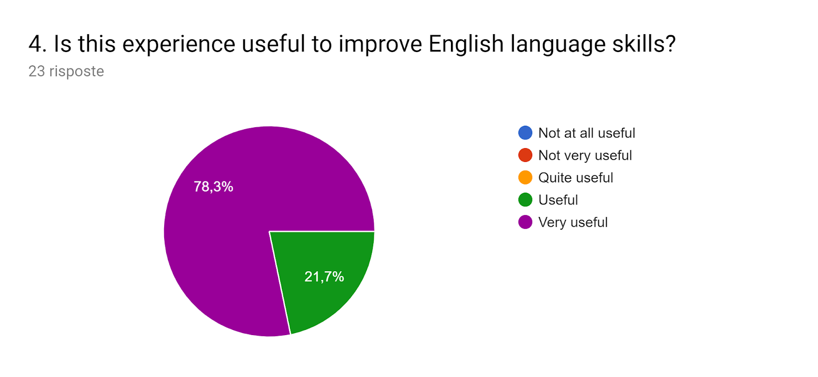 Grafico delle risposte di Moduli. Titolo della domanda: 4. Is this experience useful to improve English language skills?. Numero di risposte: 23 risposte.