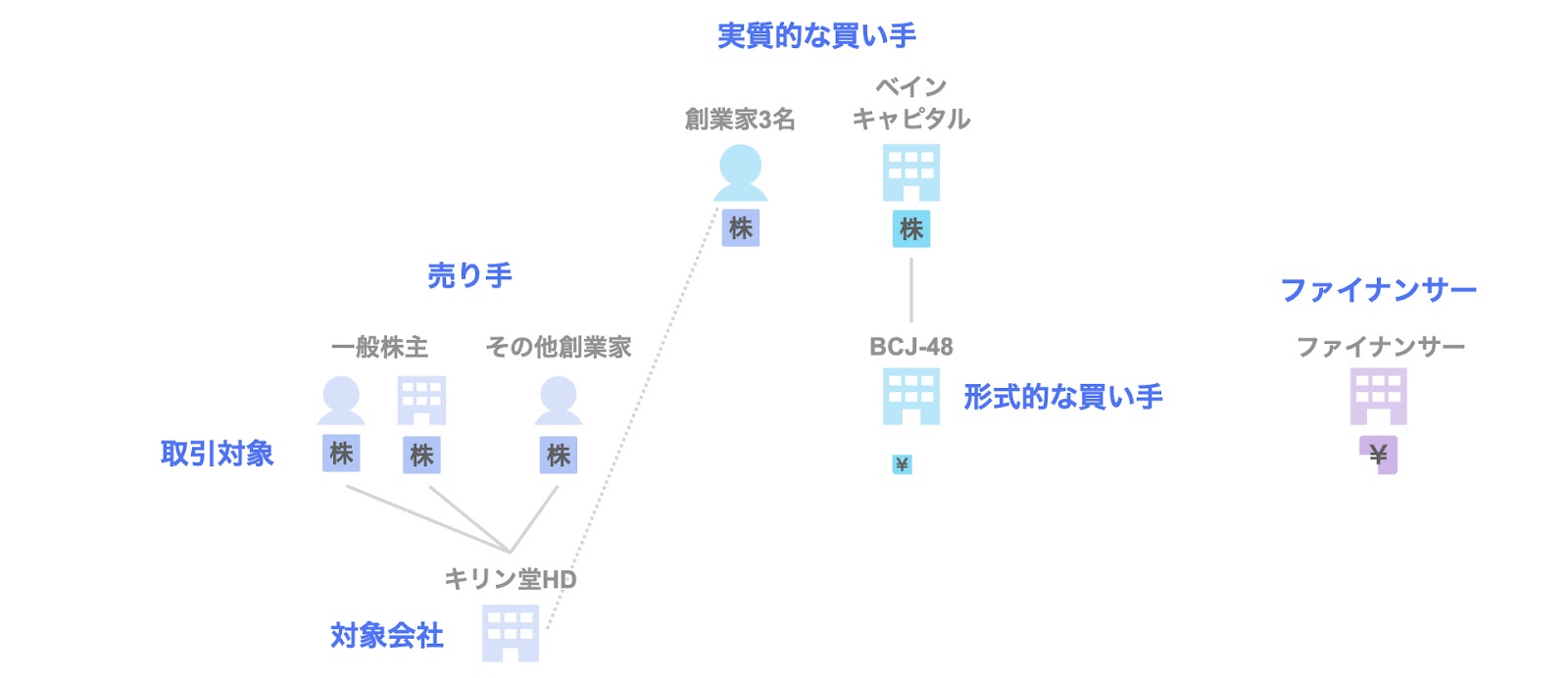 PEファンドとのMBOによる非公開化事例1. キリン堂ホールディングス（ベインキャピタル ）の関係者