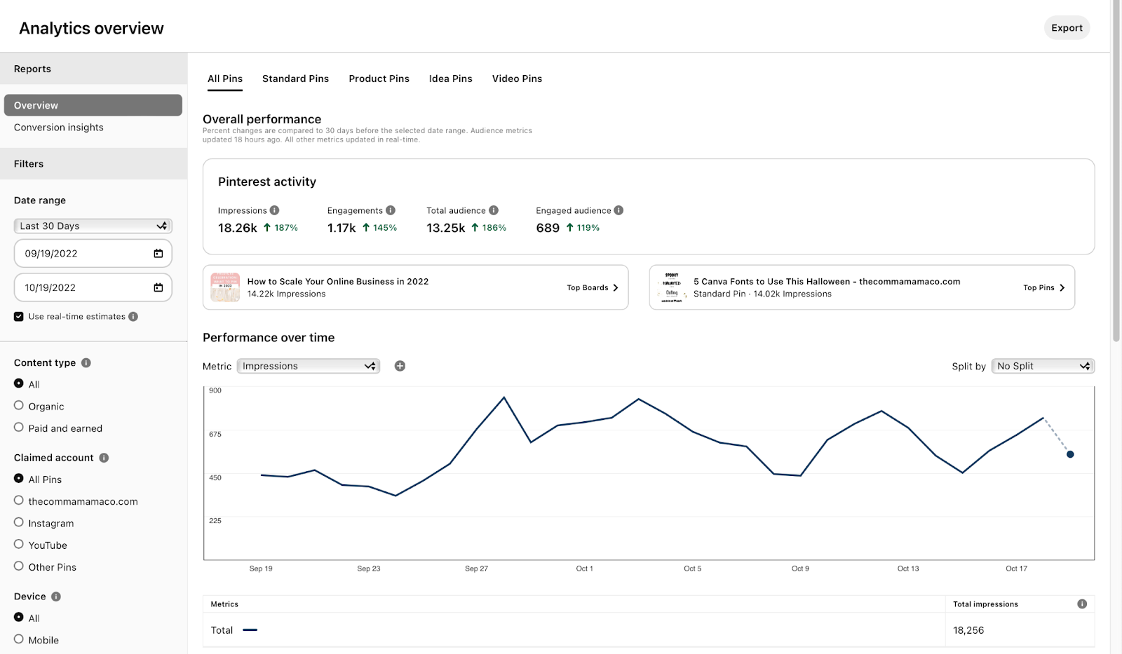 Screenshot of how to access your Pinterest analytics dashboard and locate your impressions.