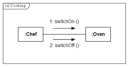 Contoh Communication Diagram