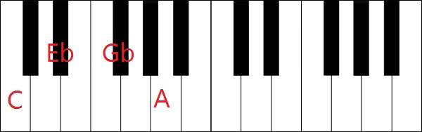 15 Easy Piano Jazz Chords (With Piano Jazz Chord Chart)