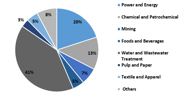 Polish Water Treatment Chemicals Market