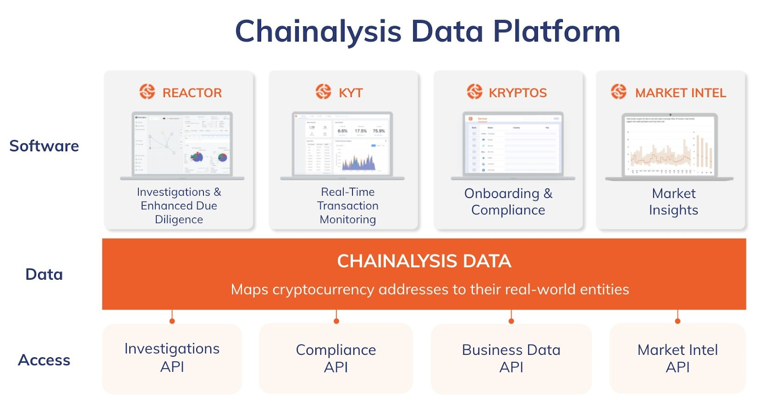 The Chainalysis data platform contains numerous products, including Reactor, KYT, Kryptos, and Market Intel.
