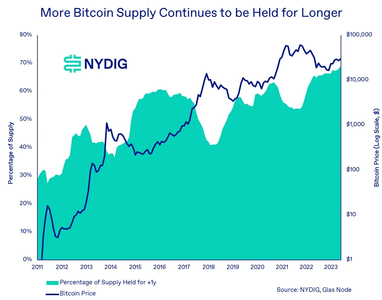 NYDIG：BTC与美股关联度跌至长期平均值，释放啥信号？