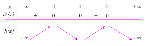 5.   Cho hàm số (y = fleft( x right).)<sub> </sub>Biết bảng dấu của hàm đạo hàm<sub> </sub>(y = f'left( x right))<sub> </sub>như sau:</h3> 2