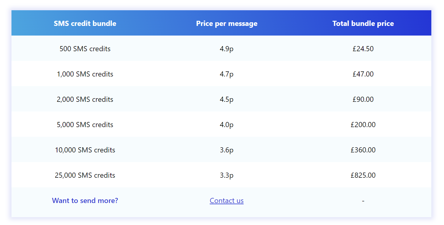 Best Bulk SMS Service Providers | Textlocal pricing showing different package options