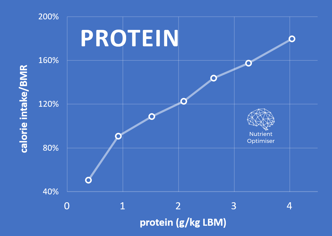 Protein intake and satiety