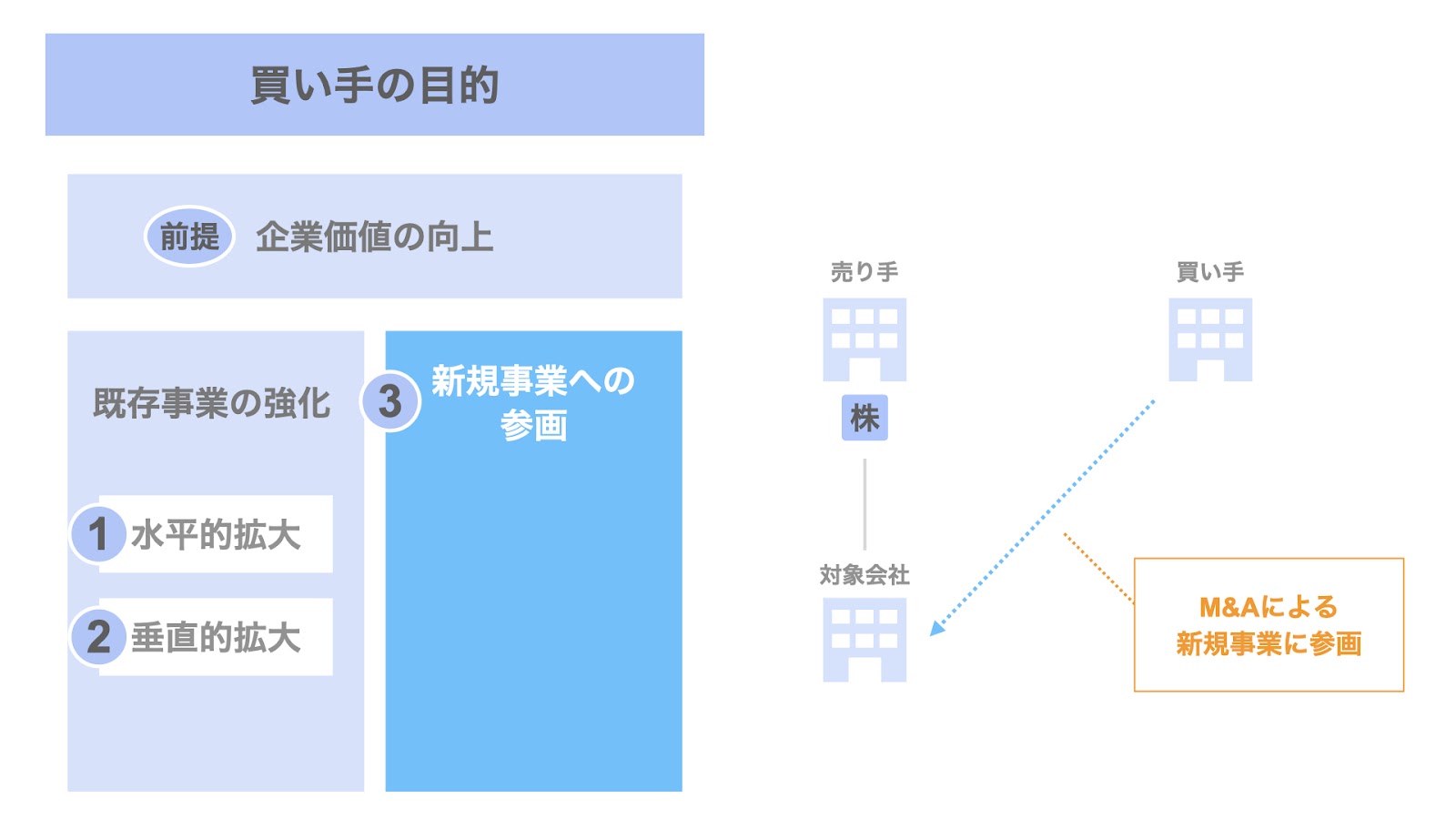 買い手のM&Aの目的③ 新規事業への参画