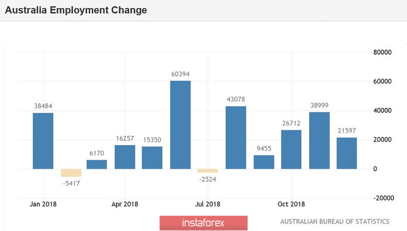 Exchange Rates 19.02.2019 analysis