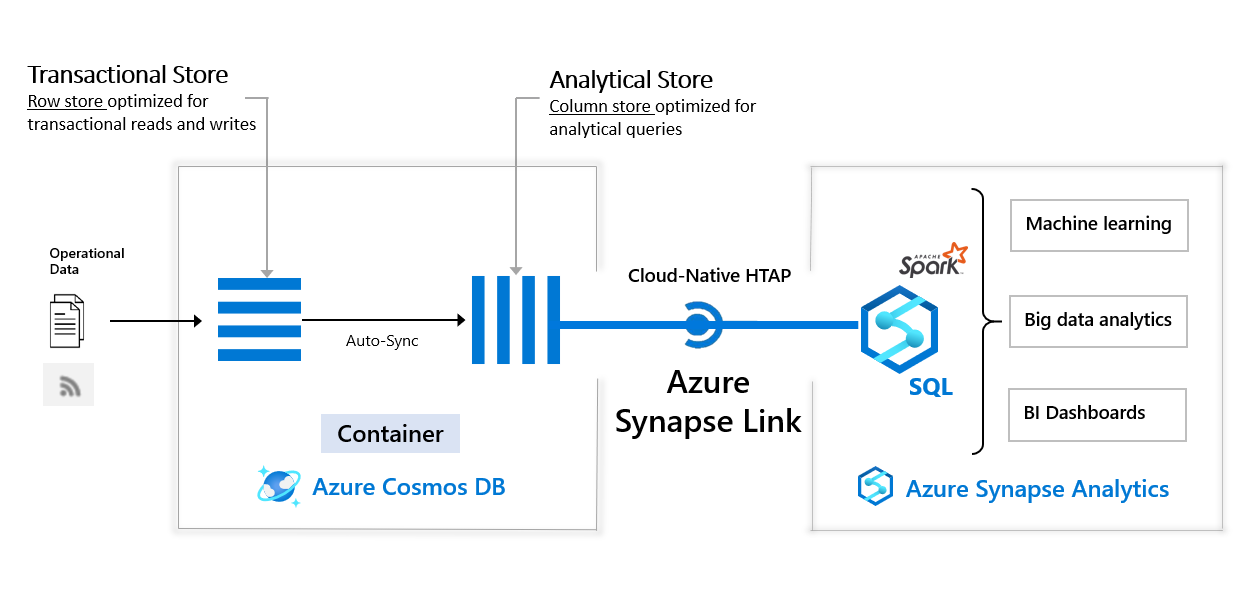 VNB-synapse-analytics-cosmos-db-architecture