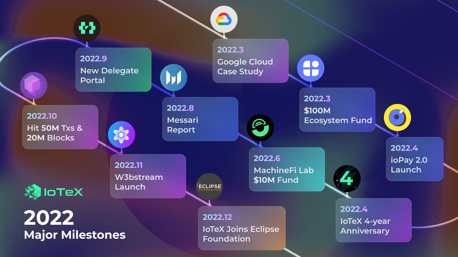 IoTeX 2022 Major Milestones