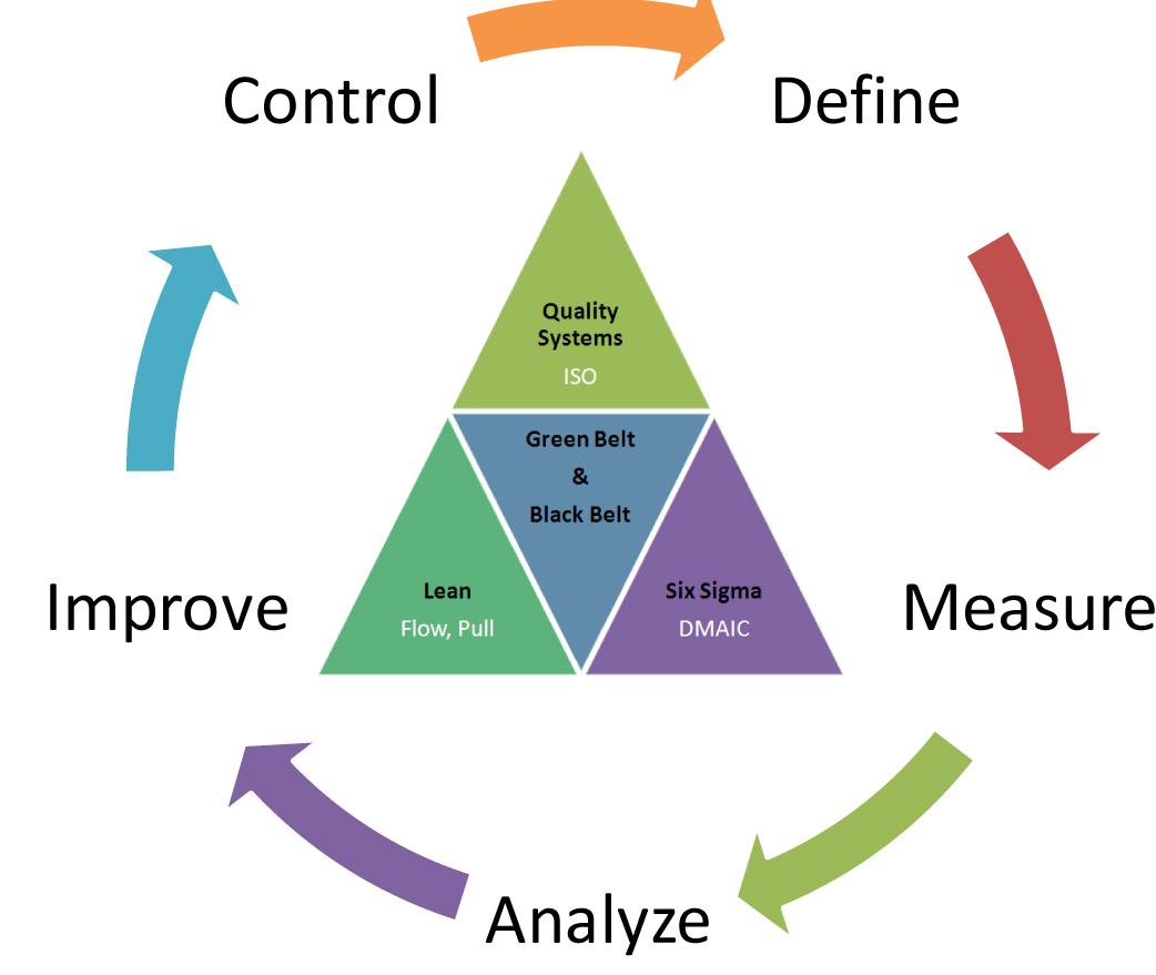 http://www.improveconsulting.biz/portals/0/img/MethodologyLSS/methodology-lss-03.jpg