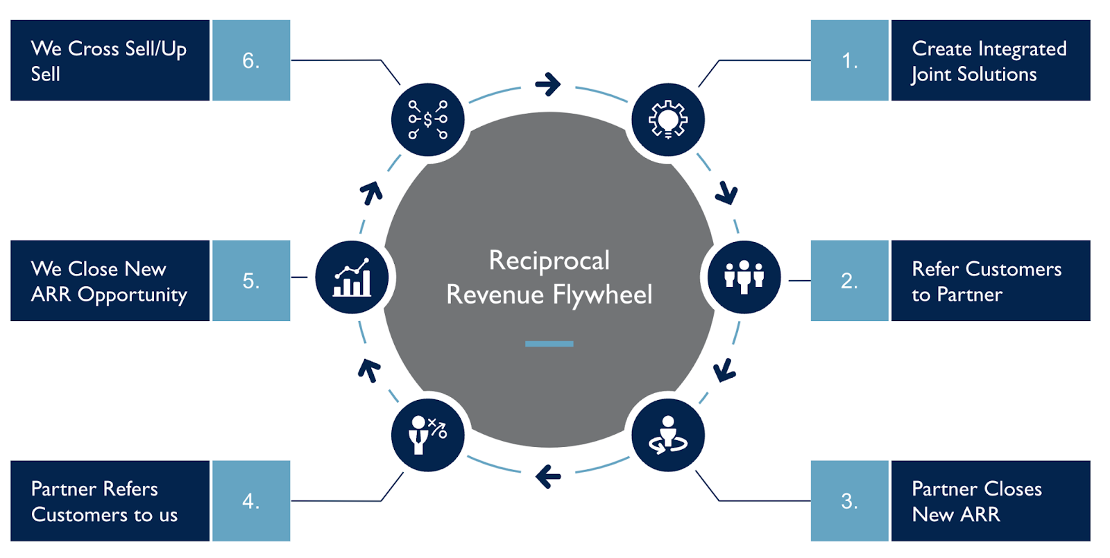 Reciprocal revenue flywheel