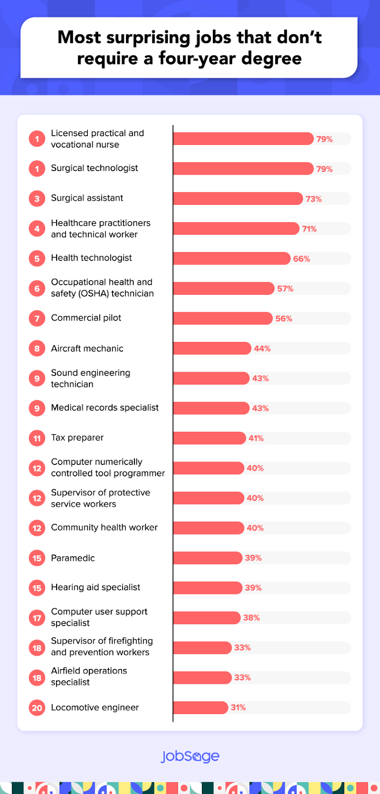 surprising jobs that don’t require a degree 