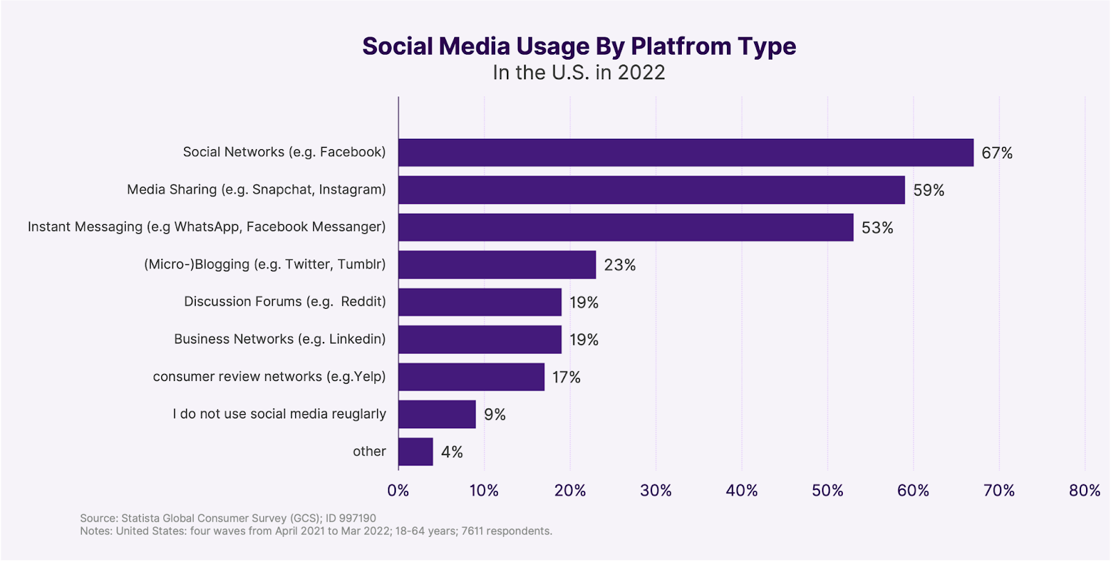 Social usage by platform