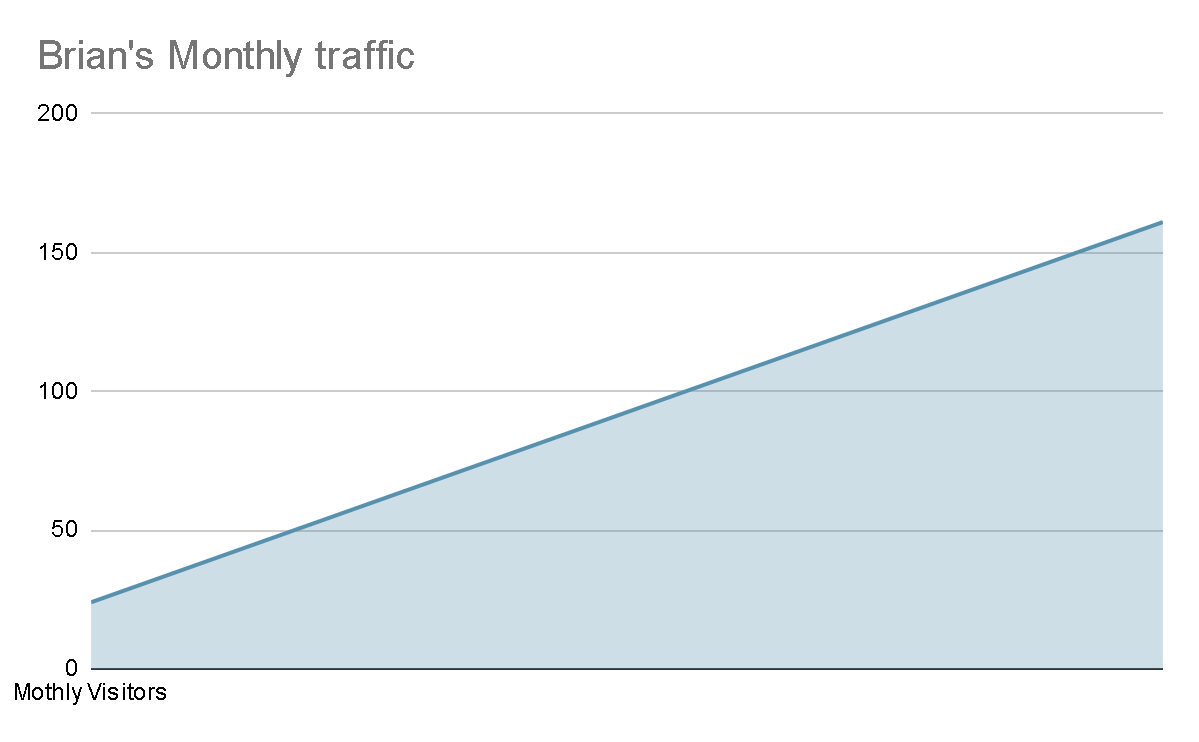 Brian dean's traffic growing for search egnines