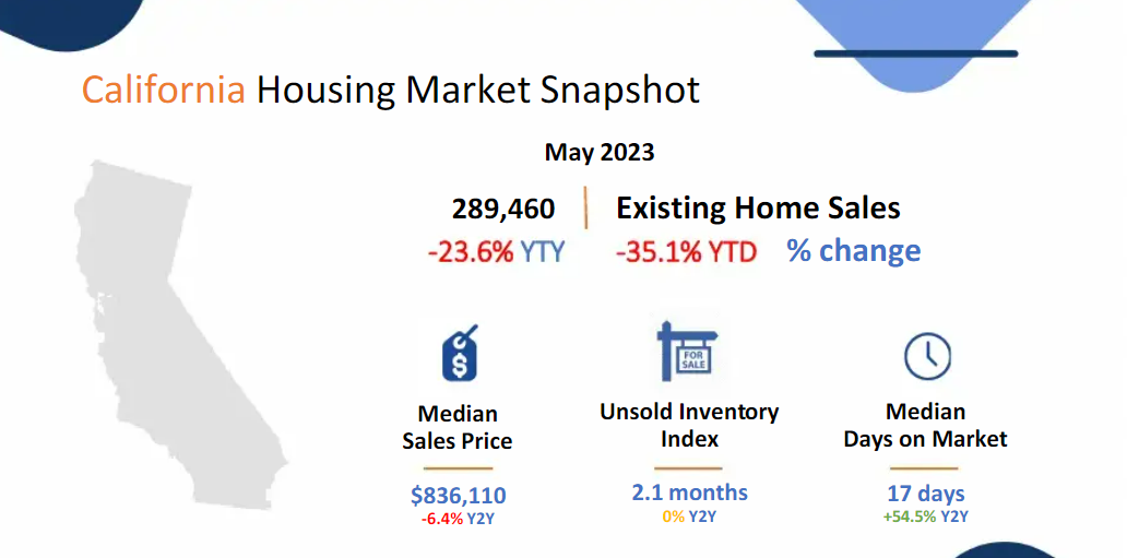 California Housing Market Snapshot