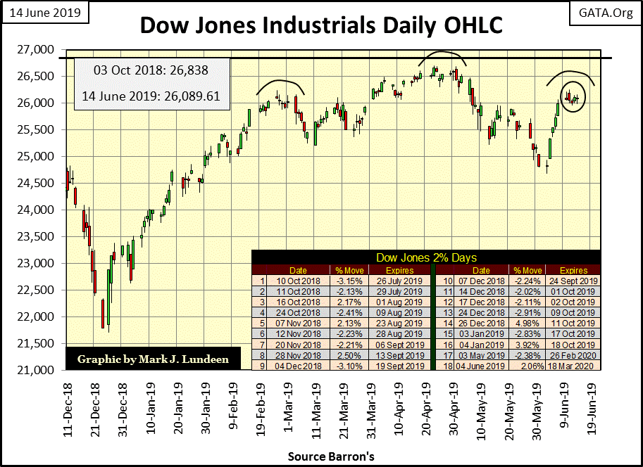 C:\Users\Owner\Documents\Financial Data Excel\Bear Market Race\Long Term Market Trends\Wk 605\Chart #2   DJIA OHLC.gif