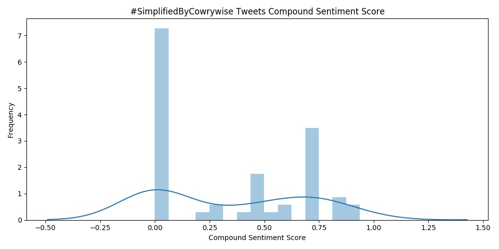 #CowrywiseRoundUp compound sentiment score