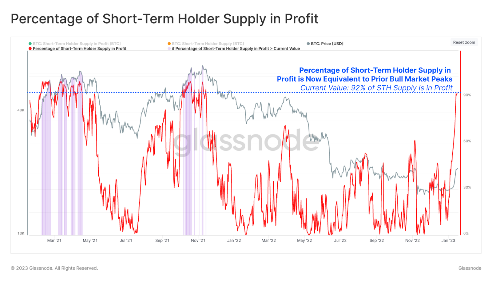 Percentage of Short-Term Holder Supply in Profit