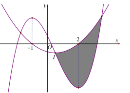 <p> (Chuyên Lam Sơn 2022) Cho hàm số (f(x)) với đồ thị là Parabol đỉnh (I) có tung độ bằng ( - frac{7}{{12}}) và hàm số bậc ba (g(x)). Đồ thị hai hàm số đó cắt nhau tại ba điểm phân biệt có hoành độ ({x_1},{x_2},{x_3}) thoả mãn (18{x_1}{x_2}{x_3} = - 55) (hình vẽ).</p> <!-- wp:image -->
<figure class="wp-block-image"><img src="https://lh4.googleusercontent.com/sxLCcqeAO7jTXk0NsVDwhlGmwOC28yiemFRHAqpRc6_3Co4hWbg1IUTWmr4TANPF1BdGh1EEaQrEedLUQ_OnSqpzcQdB3wfpGMPEyiKhHLKAHcKjZFkrIPOmlkBcTiruJiS5MqiE8ahNJrNchg" alt=""/></figure>
<!-- /wp:image --> <p>Diện tích miền tô đậm gần số nào nhất trong các số sau đây?</p> 1
