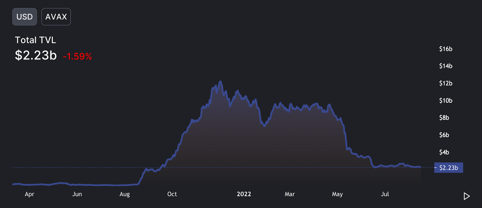 avalanche_total_value_locked_chart