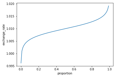 Blog Notional Crypto AMM Trading Curve