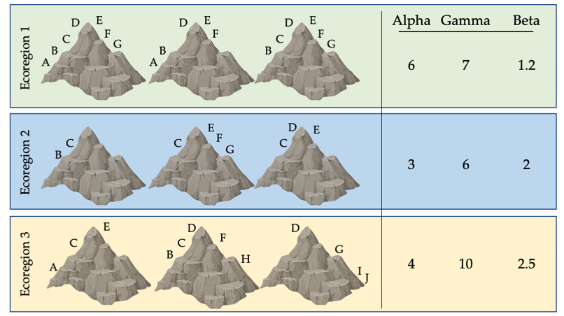 Three mountains in three different ecoregions have species A through J. For ecoregion 1, alpha is 6, gamma is 7, and beta is 1.2. For ecoregion 2, alpha is 3, gamma is 6, and beta is 2. For ecoregion 3, alpha is 4, gamma is 10, and beta is 2.5.