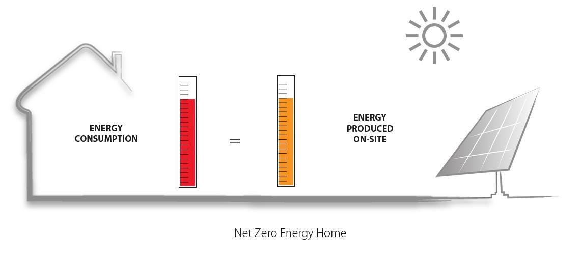 Net-Zero Energy