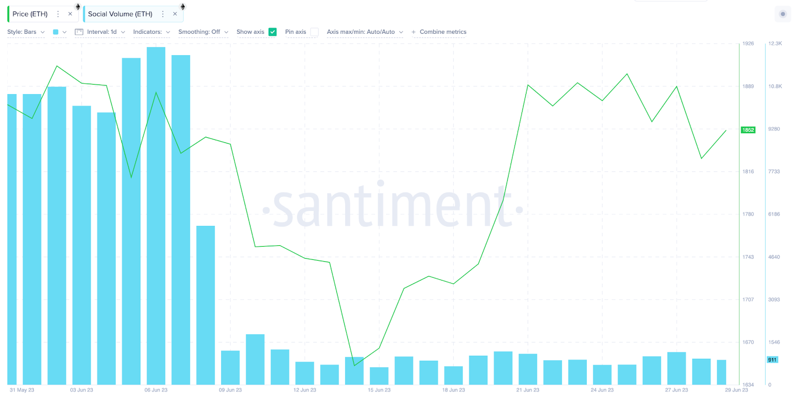 Ethereum Remains Below $2,000, June 2023. | Social Volume