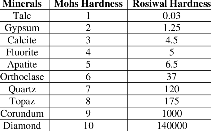 Relationship-between-Mohs-hardness-and-Rosiwal-hardness.png